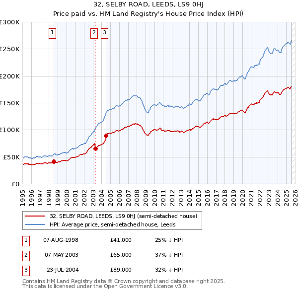 32, SELBY ROAD, LEEDS, LS9 0HJ: Price paid vs HM Land Registry's House Price Index