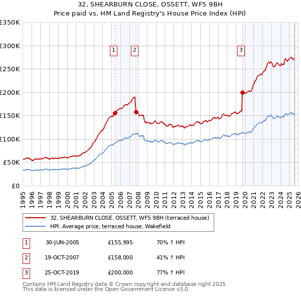 32, SHEARBURN CLOSE, OSSETT, WF5 9BH: Price paid vs HM Land Registry's House Price Index
