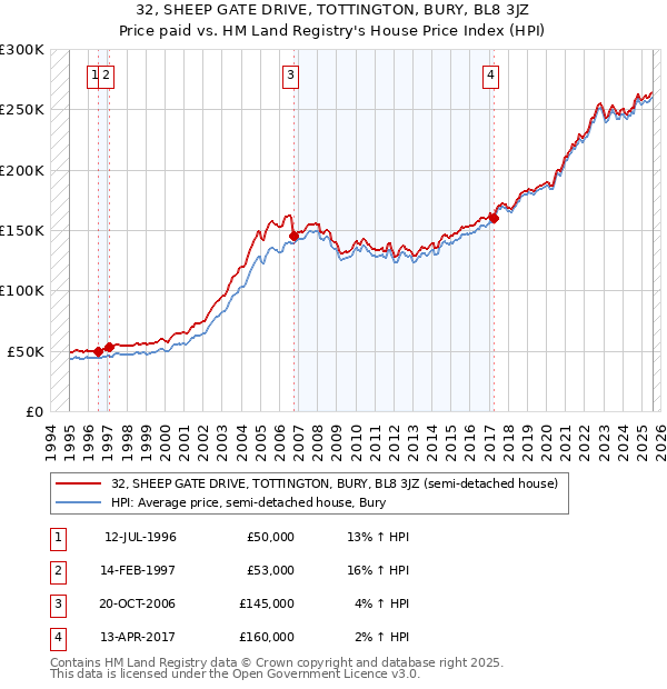 32, SHEEP GATE DRIVE, TOTTINGTON, BURY, BL8 3JZ: Price paid vs HM Land Registry's House Price Index