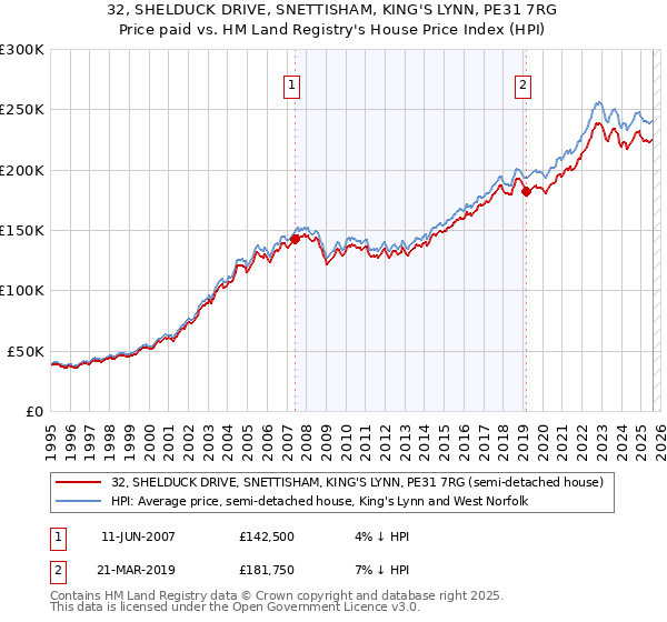 32, SHELDUCK DRIVE, SNETTISHAM, KING'S LYNN, PE31 7RG: Price paid vs HM Land Registry's House Price Index