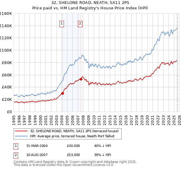 32, SHELONE ROAD, NEATH, SA11 2PS: Price paid vs HM Land Registry's House Price Index
