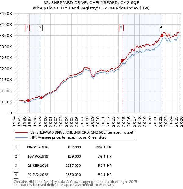 32, SHEPPARD DRIVE, CHELMSFORD, CM2 6QE: Price paid vs HM Land Registry's House Price Index