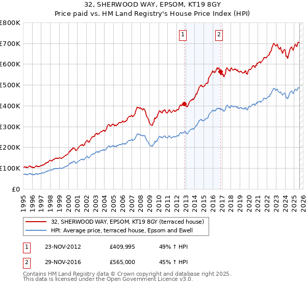 32, SHERWOOD WAY, EPSOM, KT19 8GY: Price paid vs HM Land Registry's House Price Index