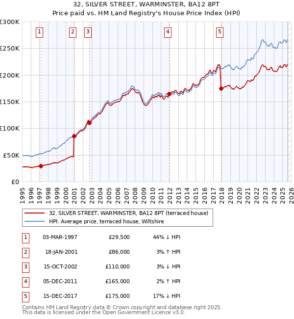 32, SILVER STREET, WARMINSTER, BA12 8PT: Price paid vs HM Land Registry's House Price Index