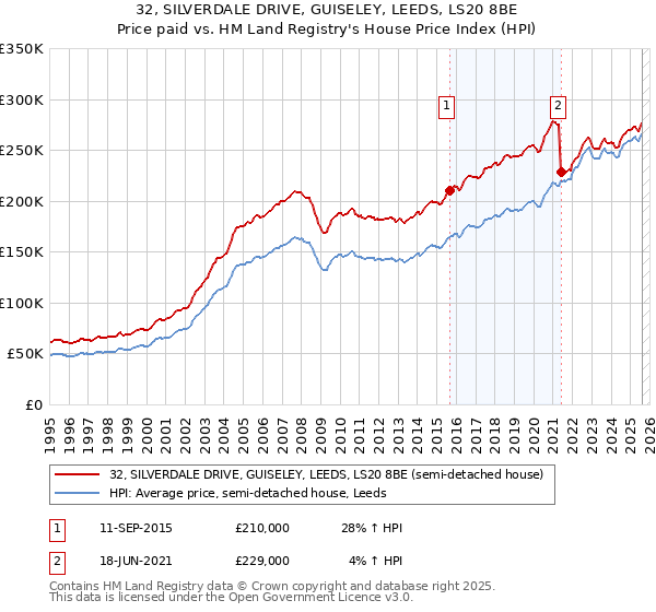 32, SILVERDALE DRIVE, GUISELEY, LEEDS, LS20 8BE: Price paid vs HM Land Registry's House Price Index