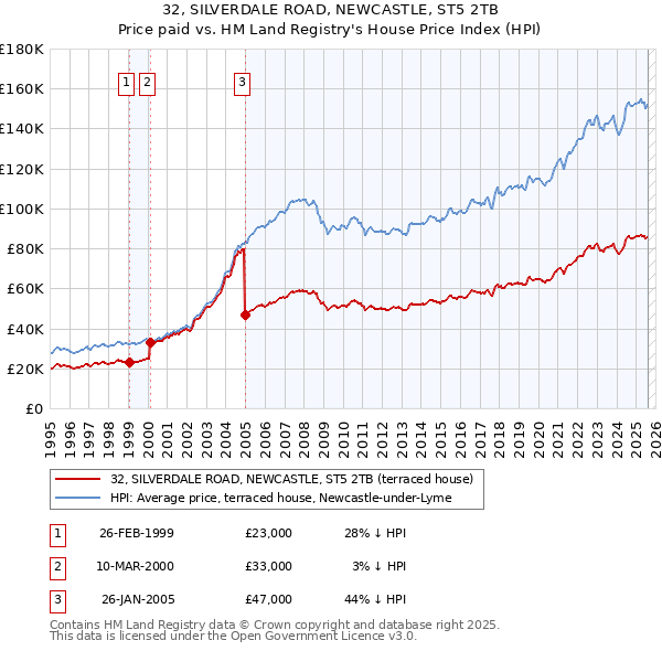 32, SILVERDALE ROAD, NEWCASTLE, ST5 2TB: Price paid vs HM Land Registry's House Price Index