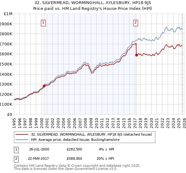32, SILVERMEAD, WORMINGHALL, AYLESBURY, HP18 9JS: Price paid vs HM Land Registry's House Price Index