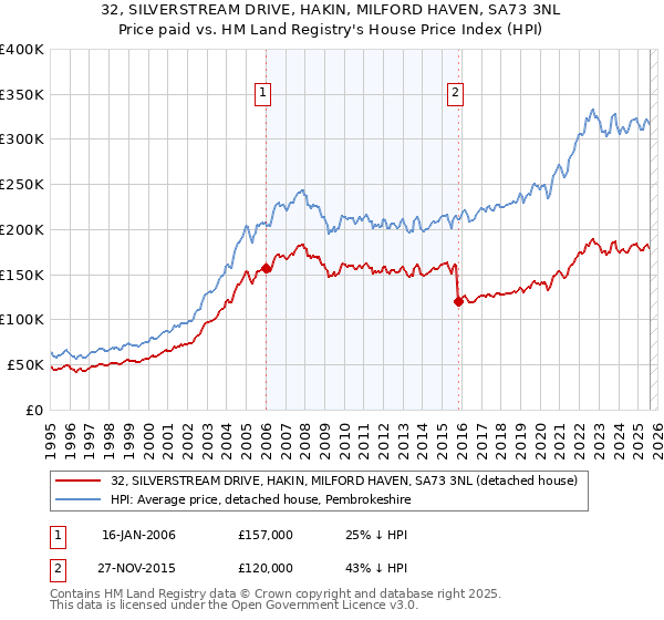 32, SILVERSTREAM DRIVE, HAKIN, MILFORD HAVEN, SA73 3NL: Price paid vs HM Land Registry's House Price Index