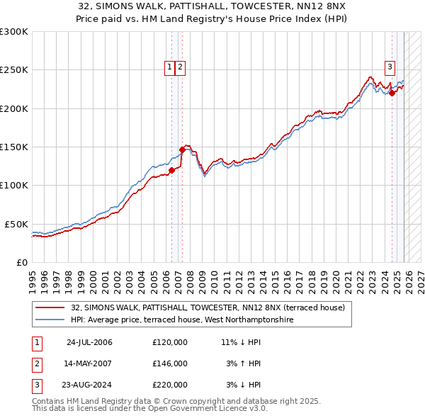 32, SIMONS WALK, PATTISHALL, TOWCESTER, NN12 8NX: Price paid vs HM Land Registry's House Price Index