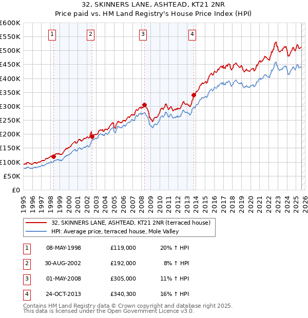32, SKINNERS LANE, ASHTEAD, KT21 2NR: Price paid vs HM Land Registry's House Price Index