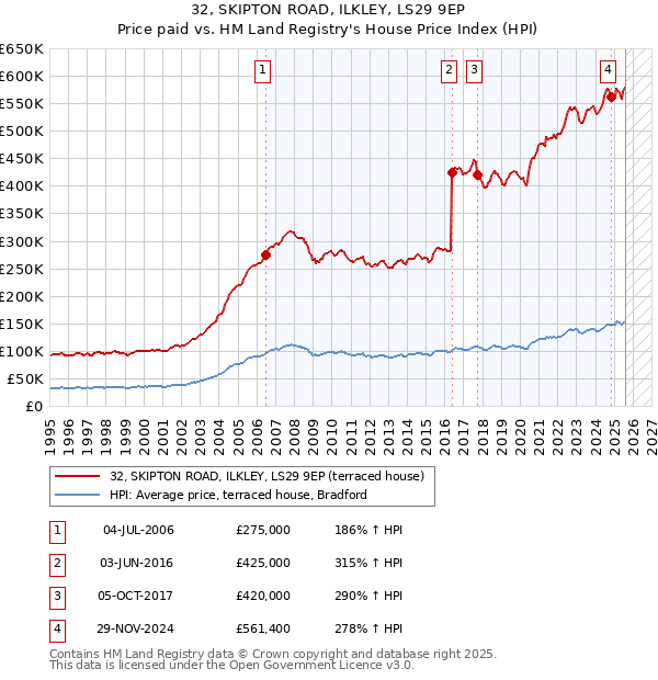 32, SKIPTON ROAD, ILKLEY, LS29 9EP: Price paid vs HM Land Registry's House Price Index