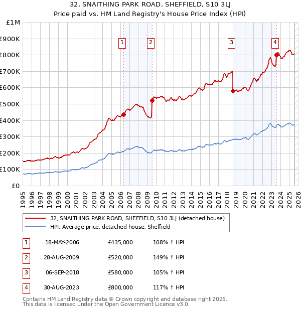32, SNAITHING PARK ROAD, SHEFFIELD, S10 3LJ: Price paid vs HM Land Registry's House Price Index