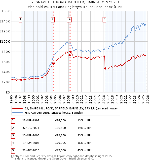 32, SNAPE HILL ROAD, DARFIELD, BARNSLEY, S73 9JU: Price paid vs HM Land Registry's House Price Index