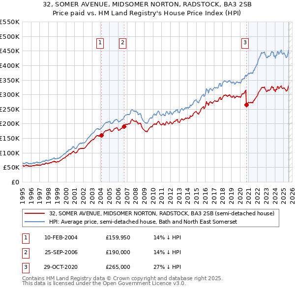 32, SOMER AVENUE, MIDSOMER NORTON, RADSTOCK, BA3 2SB: Price paid vs HM Land Registry's House Price Index