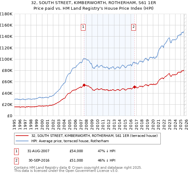 32, SOUTH STREET, KIMBERWORTH, ROTHERHAM, S61 1ER: Price paid vs HM Land Registry's House Price Index