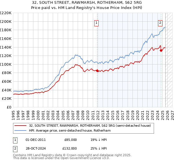 32, SOUTH STREET, RAWMARSH, ROTHERHAM, S62 5RG: Price paid vs HM Land Registry's House Price Index