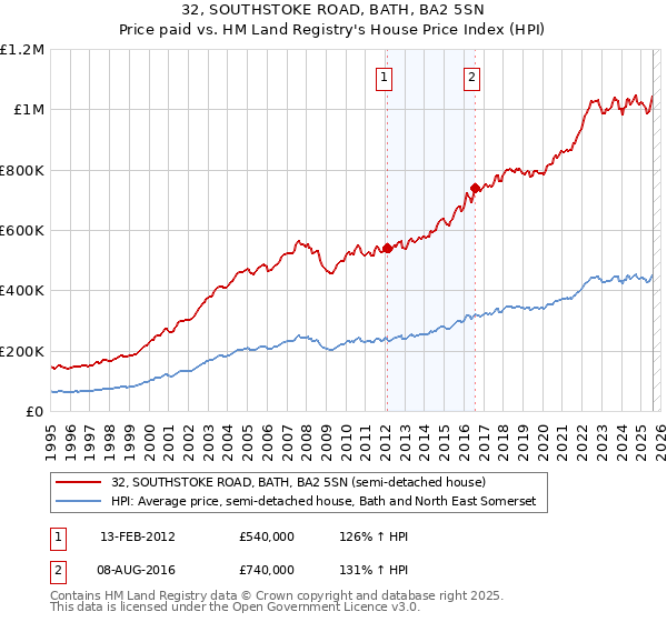 32, SOUTHSTOKE ROAD, BATH, BA2 5SN: Price paid vs HM Land Registry's House Price Index