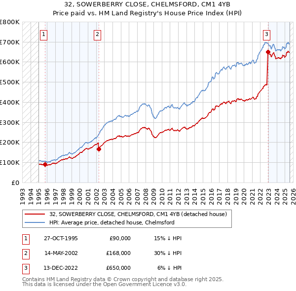 32, SOWERBERRY CLOSE, CHELMSFORD, CM1 4YB: Price paid vs HM Land Registry's House Price Index