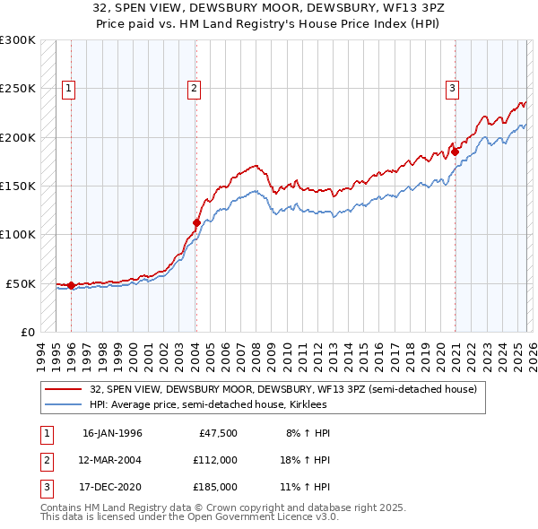 32, SPEN VIEW, DEWSBURY MOOR, DEWSBURY, WF13 3PZ: Price paid vs HM Land Registry's House Price Index