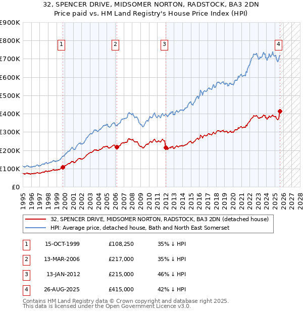 32, SPENCER DRIVE, MIDSOMER NORTON, RADSTOCK, BA3 2DN: Price paid vs HM Land Registry's House Price Index
