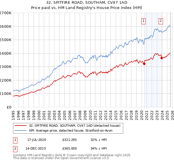 32, SPITFIRE ROAD, SOUTHAM, CV47 1AD: Price paid vs HM Land Registry's House Price Index