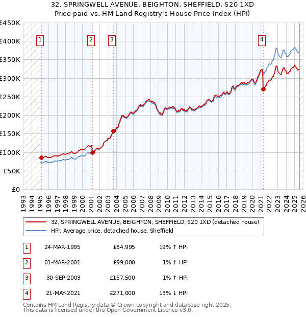 32, SPRINGWELL AVENUE, BEIGHTON, SHEFFIELD, S20 1XD: Price paid vs HM Land Registry's House Price Index
