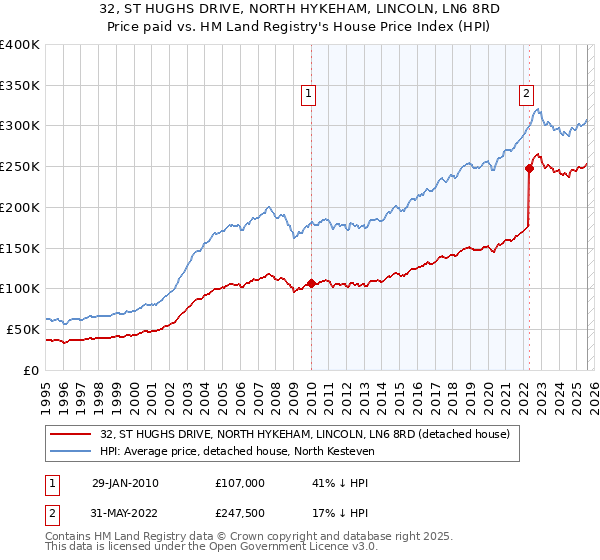 32, ST HUGHS DRIVE, NORTH HYKEHAM, LINCOLN, LN6 8RD: Price paid vs HM Land Registry's House Price Index