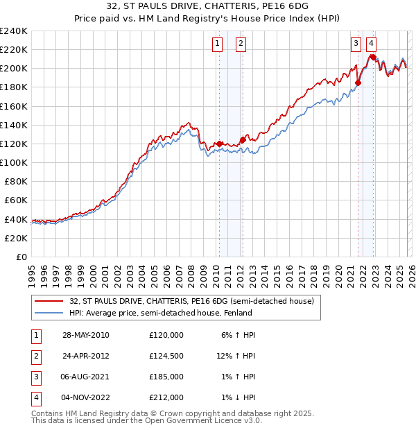 32, ST PAULS DRIVE, CHATTERIS, PE16 6DG: Price paid vs HM Land Registry's House Price Index