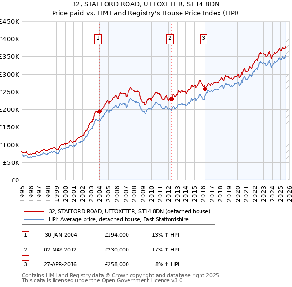 32, STAFFORD ROAD, UTTOXETER, ST14 8DN: Price paid vs HM Land Registry's House Price Index
