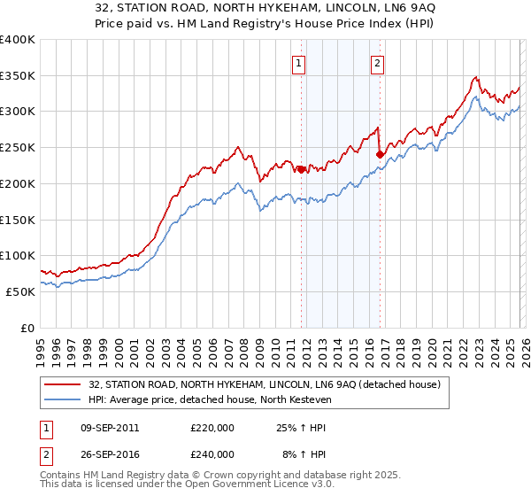 32, STATION ROAD, NORTH HYKEHAM, LINCOLN, LN6 9AQ: Price paid vs HM Land Registry's House Price Index