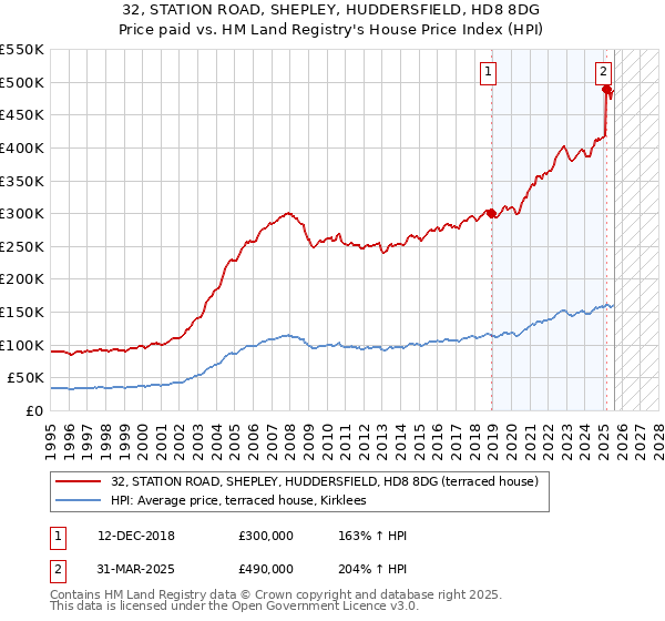 32, STATION ROAD, SHEPLEY, HUDDERSFIELD, HD8 8DG: Price paid vs HM Land Registry's House Price Index
