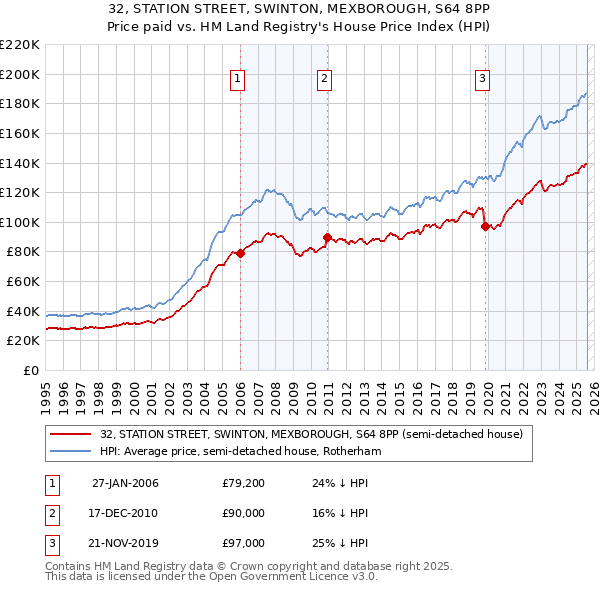 32, STATION STREET, SWINTON, MEXBOROUGH, S64 8PP: Price paid vs HM Land Registry's House Price Index