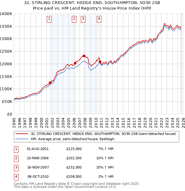 32, STIRLING CRESCENT, HEDGE END, SOUTHAMPTON, SO30 2SB: Price paid vs HM Land Registry's House Price Index