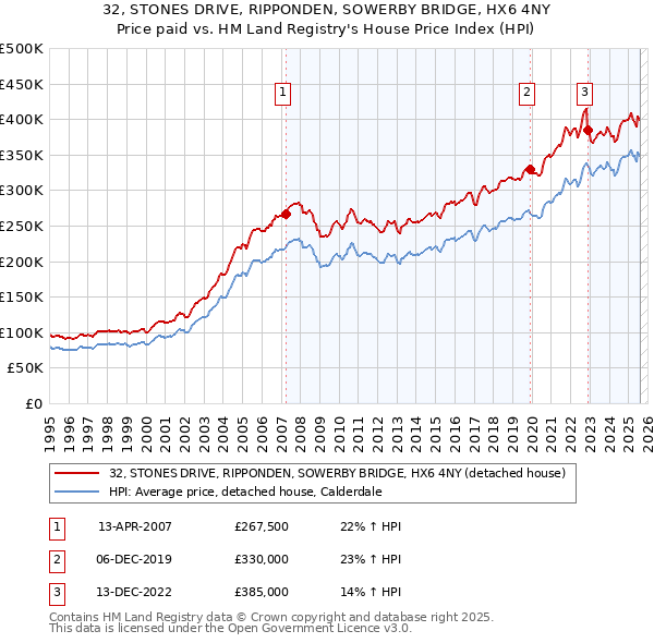 32, STONES DRIVE, RIPPONDEN, SOWERBY BRIDGE, HX6 4NY: Price paid vs HM Land Registry's House Price Index