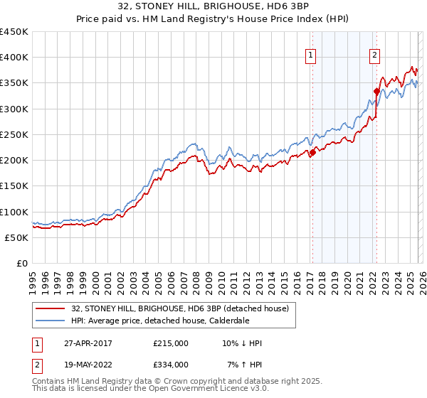 32, STONEY HILL, BRIGHOUSE, HD6 3BP: Price paid vs HM Land Registry's House Price Index