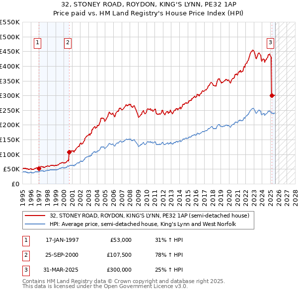 32, STONEY ROAD, ROYDON, KING'S LYNN, PE32 1AP: Price paid vs HM Land Registry's House Price Index