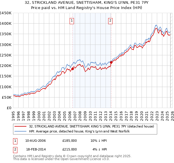 32, STRICKLAND AVENUE, SNETTISHAM, KING'S LYNN, PE31 7PY: Price paid vs HM Land Registry's House Price Index