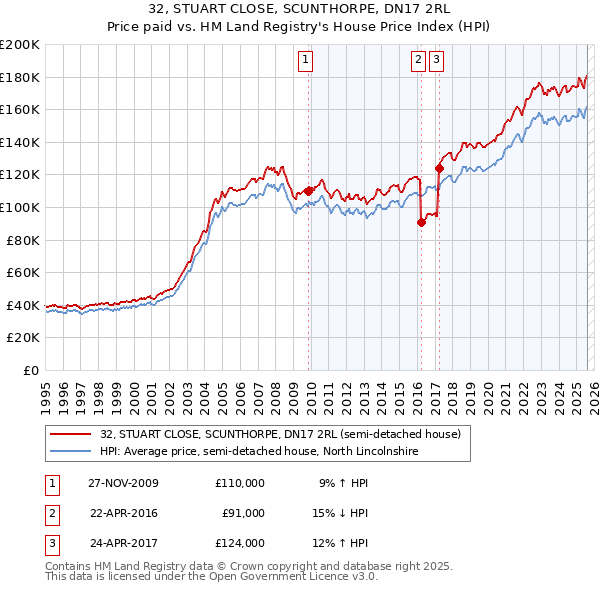 32, STUART CLOSE, SCUNTHORPE, DN17 2RL: Price paid vs HM Land Registry's House Price Index