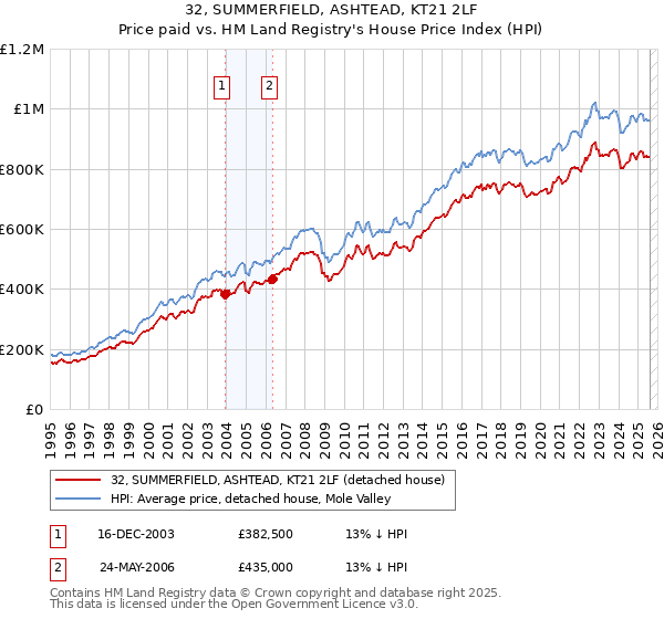 32, SUMMERFIELD, ASHTEAD, KT21 2LF: Price paid vs HM Land Registry's House Price Index