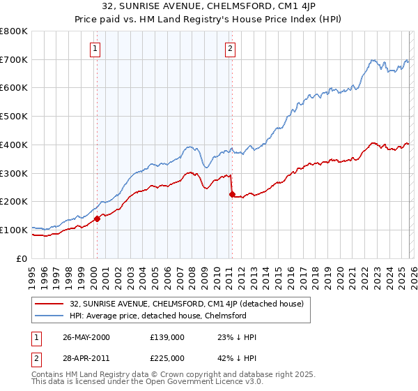 32, SUNRISE AVENUE, CHELMSFORD, CM1 4JP: Price paid vs HM Land Registry's House Price Index