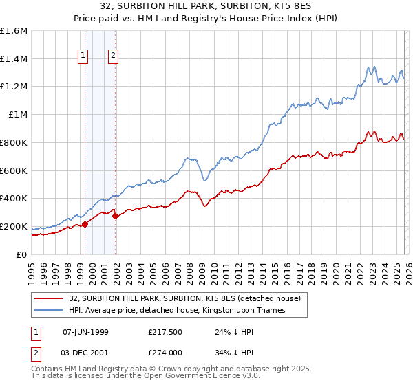 32, SURBITON HILL PARK, SURBITON, KT5 8ES: Price paid vs HM Land Registry's House Price Index