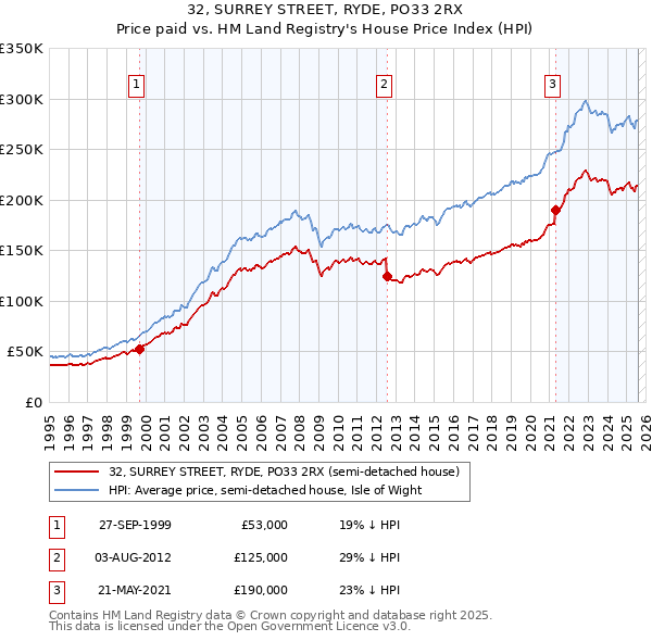 32, SURREY STREET, RYDE, PO33 2RX: Price paid vs HM Land Registry's House Price Index