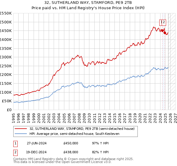 32, SUTHERLAND WAY, STAMFORD, PE9 2TB: Price paid vs HM Land Registry's House Price Index