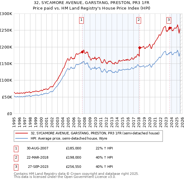 32, SYCAMORE AVENUE, GARSTANG, PRESTON, PR3 1FR: Price paid vs HM Land Registry's House Price Index