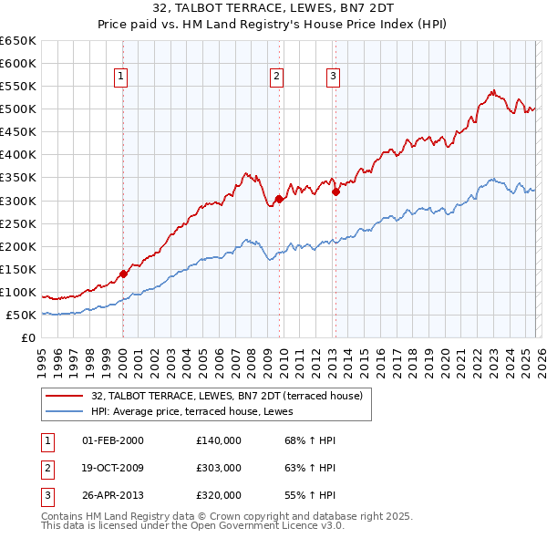 32, TALBOT TERRACE, LEWES, BN7 2DT: Price paid vs HM Land Registry's House Price Index