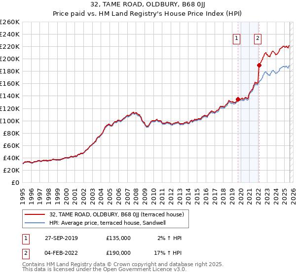 32, TAME ROAD, OLDBURY, B68 0JJ: Price paid vs HM Land Registry's House Price Index