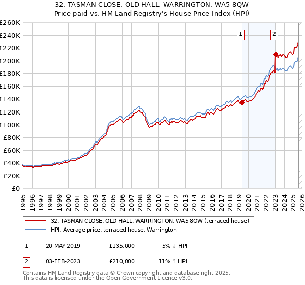 32, TASMAN CLOSE, OLD HALL, WARRINGTON, WA5 8QW: Price paid vs HM Land Registry's House Price Index