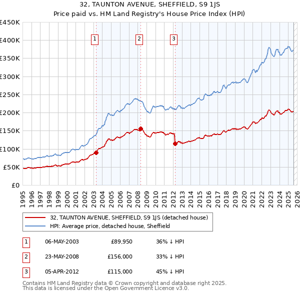 32, TAUNTON AVENUE, SHEFFIELD, S9 1JS: Price paid vs HM Land Registry's House Price Index