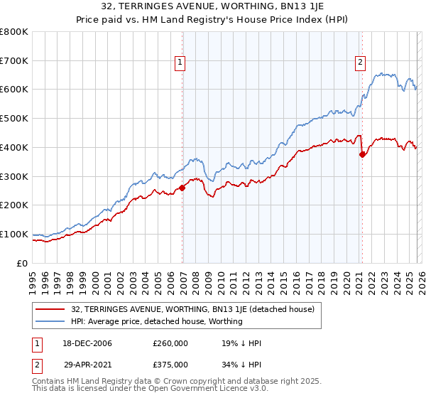 32, TERRINGES AVENUE, WORTHING, BN13 1JE: Price paid vs HM Land Registry's House Price Index