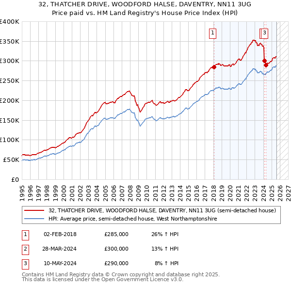 32, THATCHER DRIVE, WOODFORD HALSE, DAVENTRY, NN11 3UG: Price paid vs HM Land Registry's House Price Index
